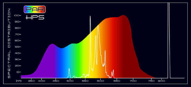 PAR HPS Spectral Comparison