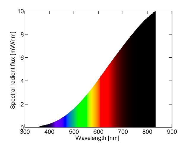 Spectral Power Distribution of a 25W Incandescent Light Bulb