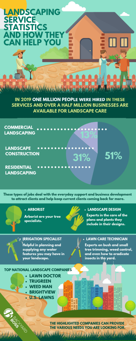 Infographic - Landscaping Service Statistics and How They Can Help You