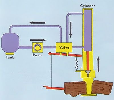 A spring-loaded arm closes the valve, forcing the ram back up - portable hydraulic power plan diagram