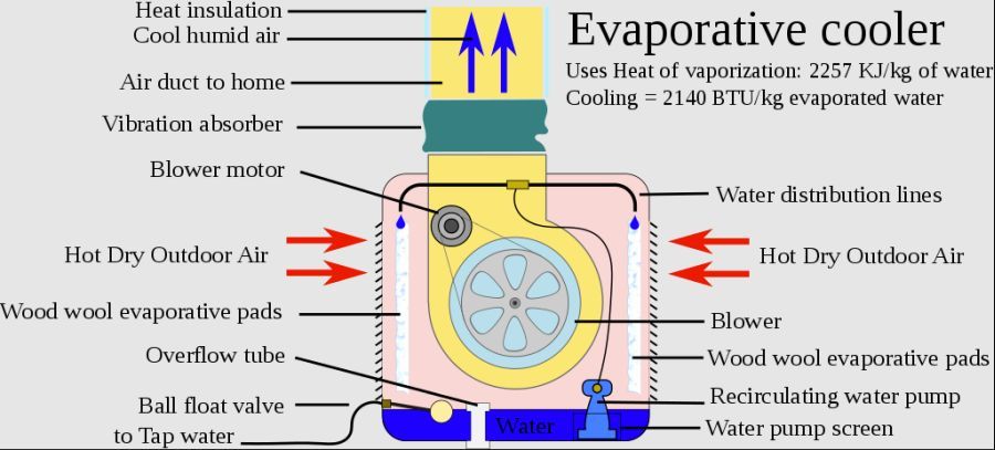 Evaporative cooling explained in a schema from Wikimedia.